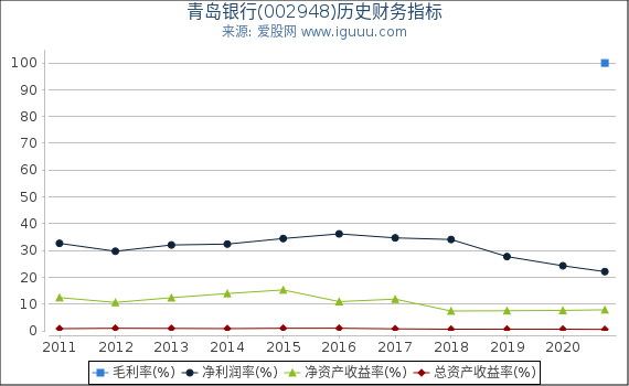 青岛银行(002948)股东权益比率、固定资产比率等历史财务指标图