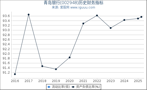 青岛银行(002948)股东权益比率、固定资产比率等历史财务指标图