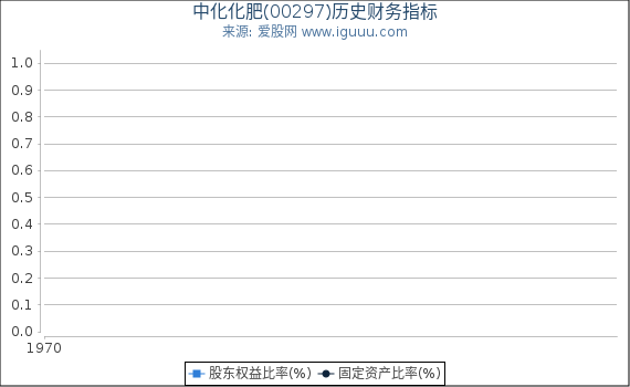 中化化肥(00297)股东权益比率、固定资产比率等历史财务指标图