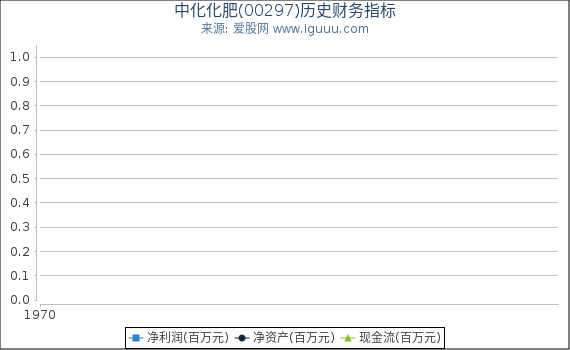 中化化肥(00297)股东权益比率、固定资产比率等历史财务指标图