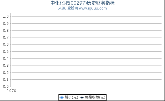 中化化肥(00297)股东权益比率、固定资产比率等历史财务指标图