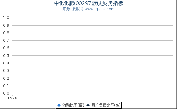 中化化肥(00297)股东权益比率、固定资产比率等历史财务指标图