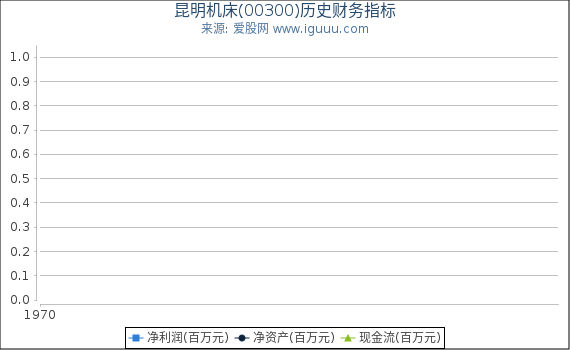 昆明机床(00300)股东权益比率、固定资产比率等历史财务指标图
