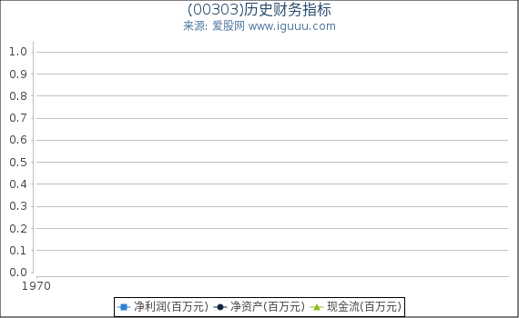 (00303)股东权益比率、固定资产比率等历史财务指标图