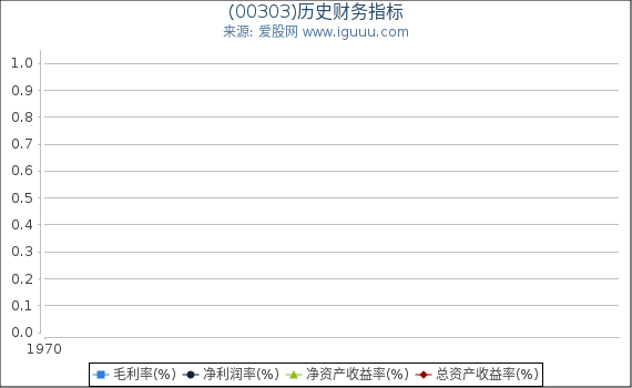 (00303)股东权益比率、固定资产比率等历史财务指标图