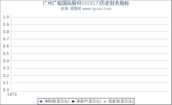广州广船国际股份(00317)股东权益比率、固定资产比率等历史财务指标图