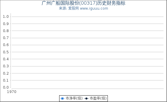 广州广船国际股份(00317)股东权益比率、固定资产比率等历史财务指标图