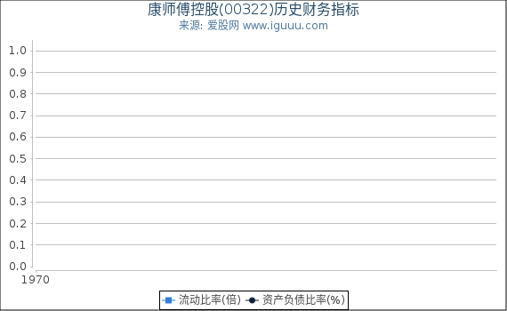 康师傅控股(00322)股东权益比率、固定资产比率等历史财务指标图