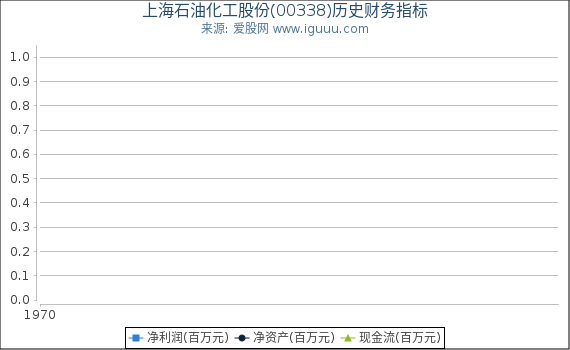 上海石油化工股份(00338)股东权益比率、固定资产比率等历史财务指标图