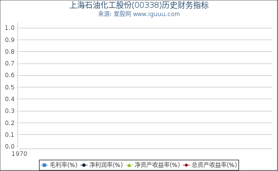 上海石油化工股份(00338)股东权益比率、固定资产比率等历史财务指标图