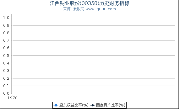 江西铜业股份(00358)股东权益比率、固定资产比率等历史财务指标图
