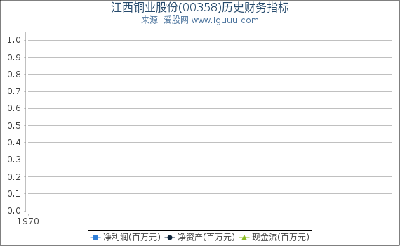 江西铜业股份(00358)股东权益比率、固定资产比率等历史财务指标图