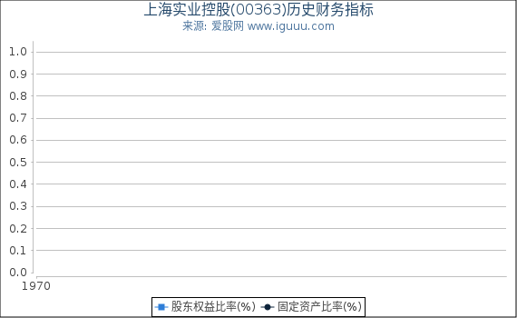 上海实业控股(00363)股东权益比率、固定资产比率等历史财务指标图