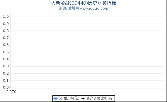 大新金融(00440)股东权益比率、固定资产比率等历史财务指标图