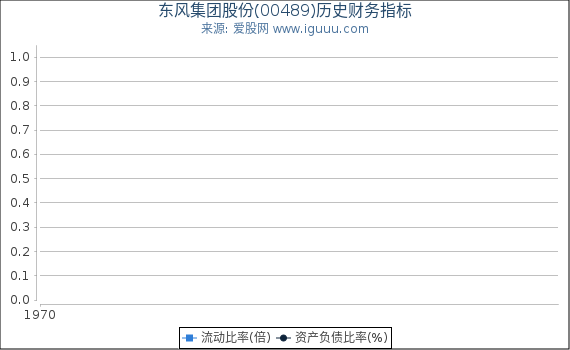 东风集团股份(00489)股东权益比率、固定资产比率等历史财务指标图