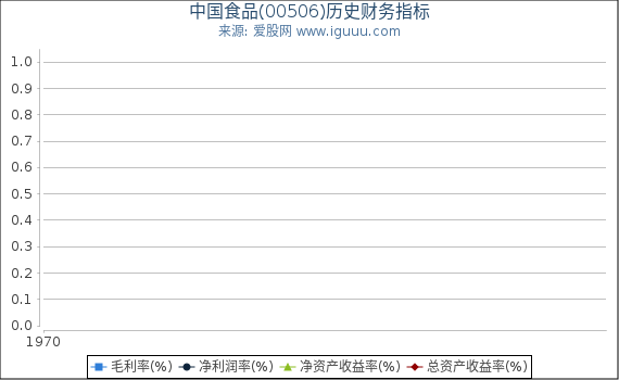 中国食品(00506)股东权益比率、固定资产比率等历史财务指标图
