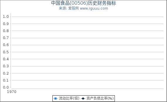 中国食品(00506)股东权益比率、固定资产比率等历史财务指标图