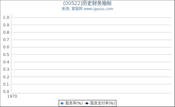 (00522)股东权益比率、固定资产比率等历史财务指标图