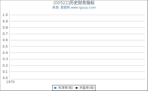 (00522)股东权益比率、固定资产比率等历史财务指标图