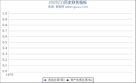 (00522)股东权益比率、固定资产比率等历史财务指标图