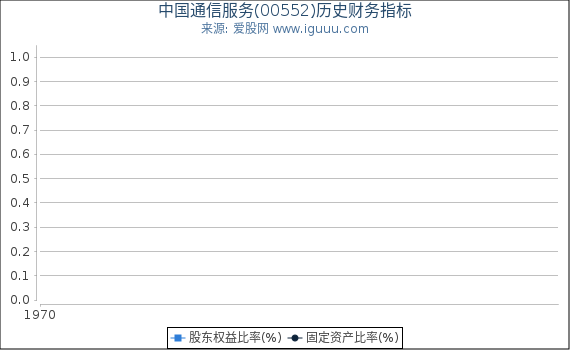 中国通信服务(00552)股东权益比率、固定资产比率等历史财务指标图