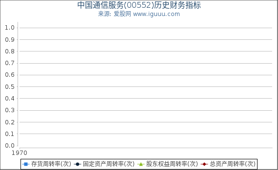 中国通信服务(00552)股东权益比率、固定资产比率等历史财务指标图