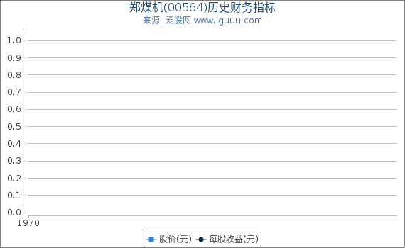 郑煤机(00564)股东权益比率、固定资产比率等历史财务指标图