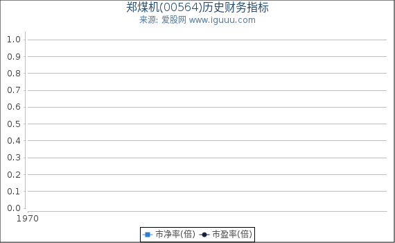 郑煤机(00564)股东权益比率、固定资产比率等历史财务指标图