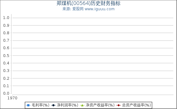 郑煤机(00564)股东权益比率、固定资产比率等历史财务指标图