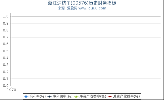 浙江沪杭甬(00576)股东权益比率、固定资产比率等历史财务指标图