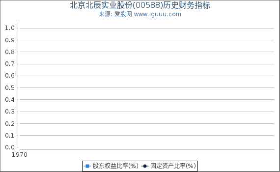北京北辰实业股份(00588)股东权益比率、固定资产比率等历史财务指标图
