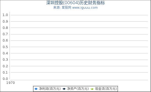 深圳控股(00604)股东权益比率、固定资产比率等历史财务指标图