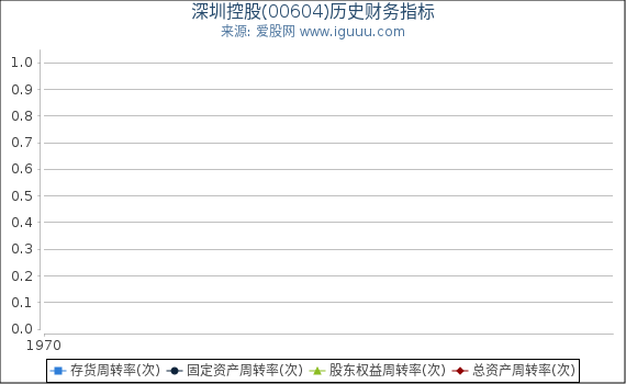 深圳控股(00604)股东权益比率、固定资产比率等历史财务指标图