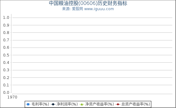 中国粮油控股(00606)股东权益比率、固定资产比率等历史财务指标图