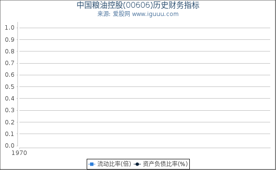 中国粮油控股(00606)股东权益比率、固定资产比率等历史财务指标图