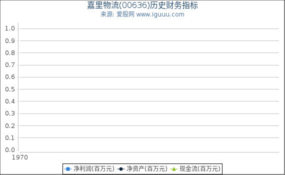 嘉里物流(00636)股东权益比率、固定资产比率等历史财务指标图