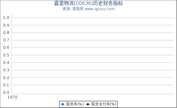 嘉里物流(00636)股东权益比率、固定资产比率等历史财务指标图