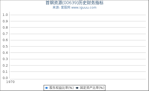首钢资源(00639)股东权益比率、固定资产比率等历史财务指标图