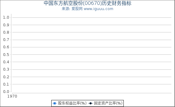 中国东方航空股份(00670)股东权益比率、固定资产比率等历史财务指标图