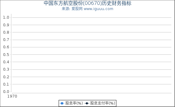 中国东方航空股份(00670)股东权益比率、固定资产比率等历史财务指标图