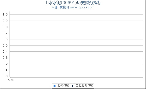 山水水泥(00691)股东权益比率、固定资产比率等历史财务指标图