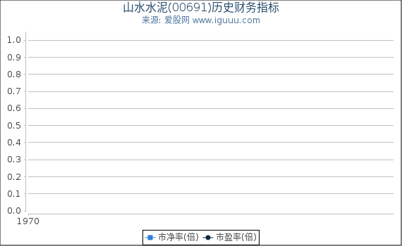 山水水泥(00691)股东权益比率、固定资产比率等历史财务指标图