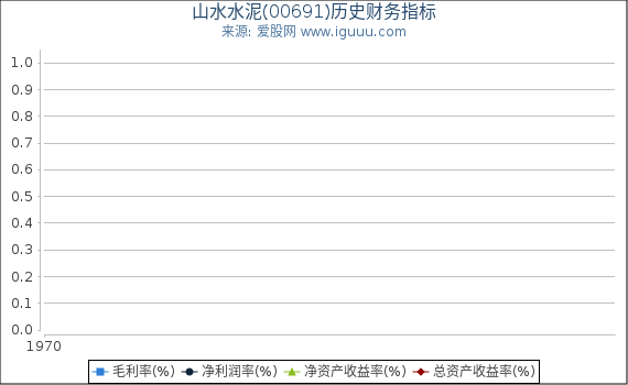 山水水泥(00691)股东权益比率、固定资产比率等历史财务指标图
