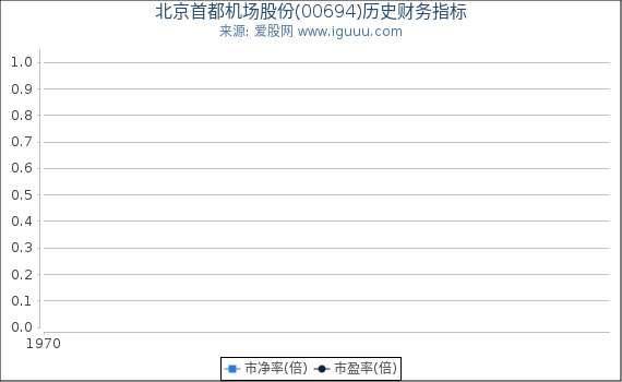 北京首都机场股份(00694)股东权益比率、固定资产比率等历史财务指标图