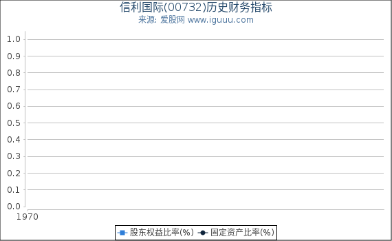 信利国际(00732)股东权益比率、固定资产比率等历史财务指标图