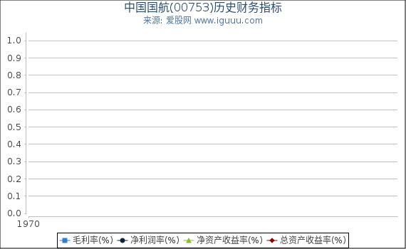 中国国航(00753)股东权益比率、固定资产比率等历史财务指标图
