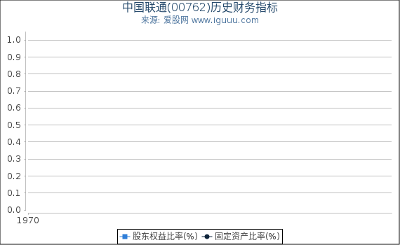 中国联通(00762)股东权益比率、固定资产比率等历史财务指标图