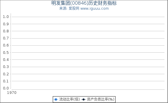 明发集团(00846)股东权益比率、固定资产比率等历史财务指标图