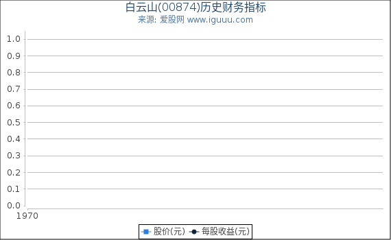 白云山(00874)股东权益比率、固定资产比率等历史财务指标图