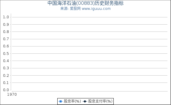 中国海洋石油(00883)股东权益比率、固定资产比率等历史财务指标图